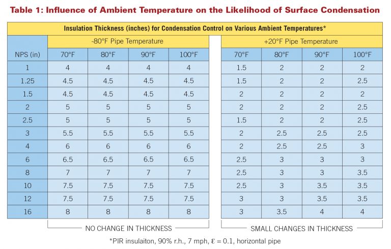 Factors Influencing the Likelihood of Surface Condensation on ...