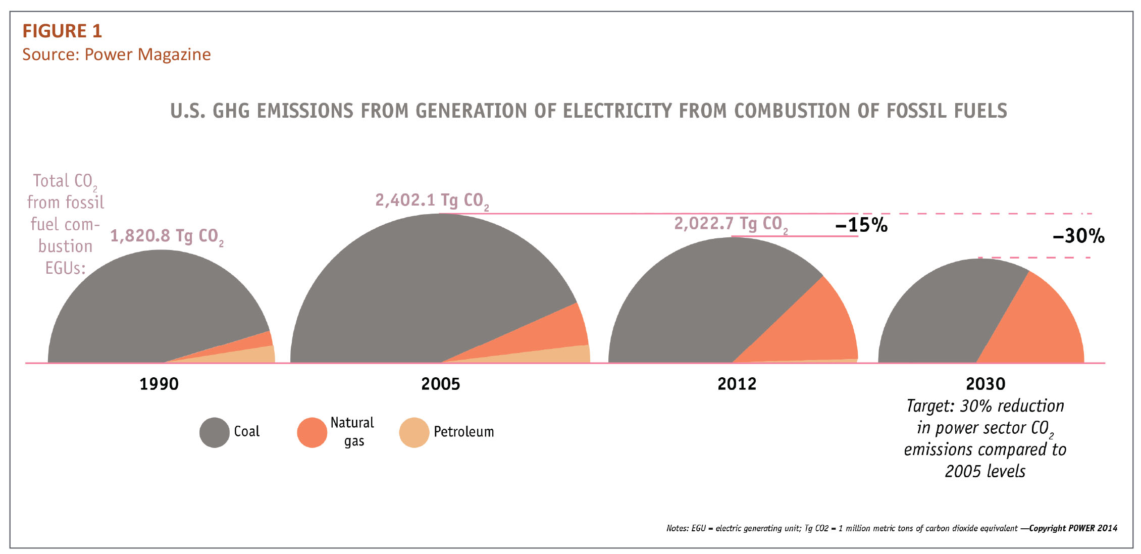 US GHG Emissions from Generation of Electricity from 
Combustion of Fossil Fuels