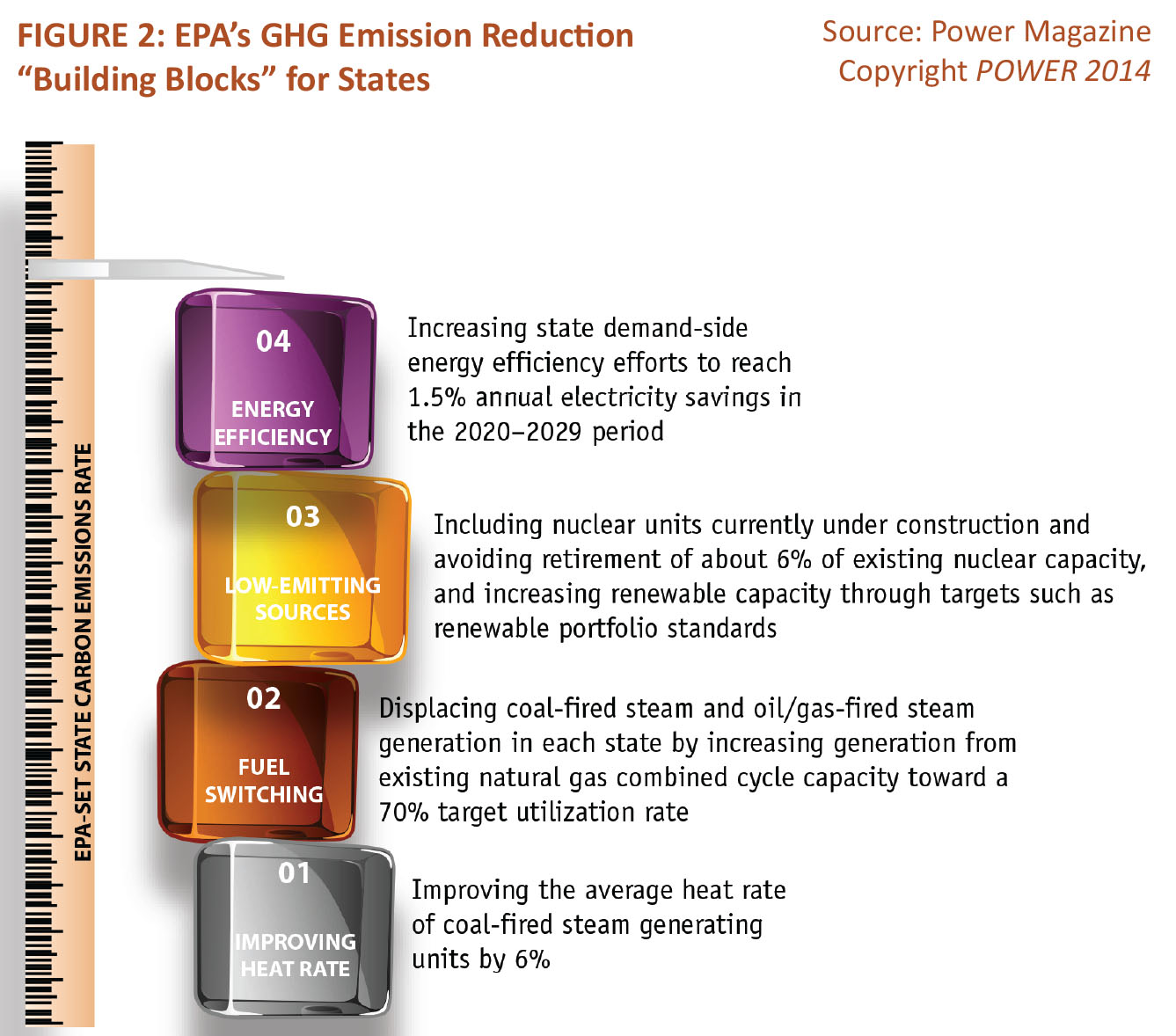 EPA's GHG Emission Reduction 'Building Blocks' for States
