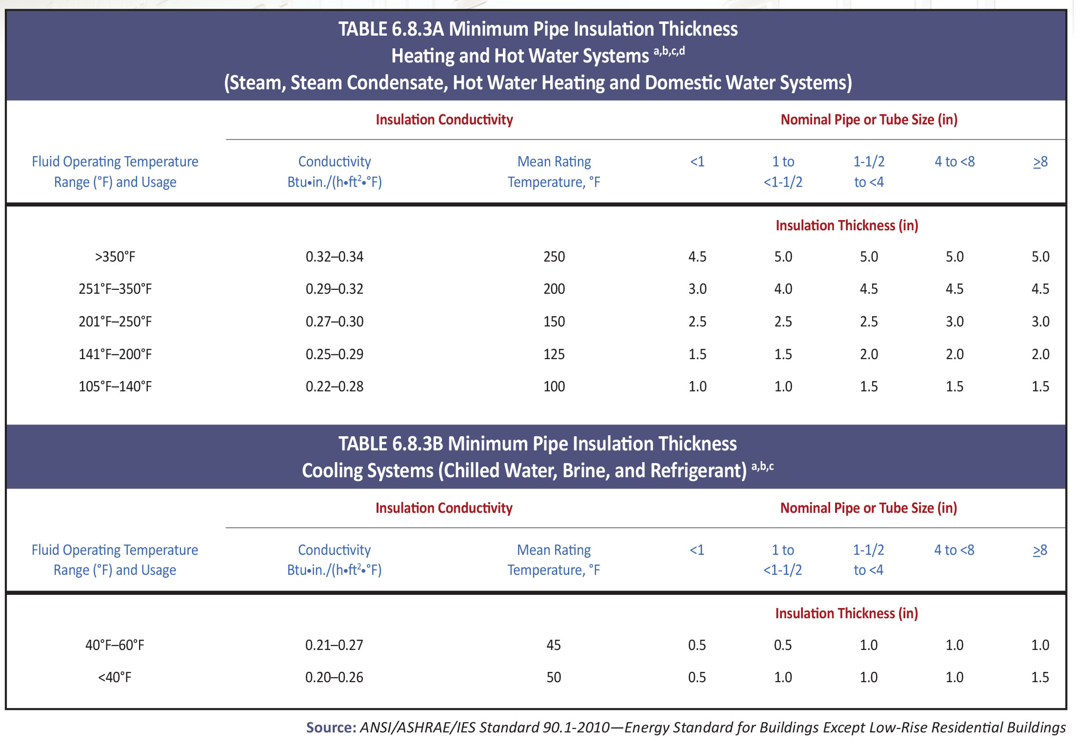 ashrae 90.1 pipe insulation requirements