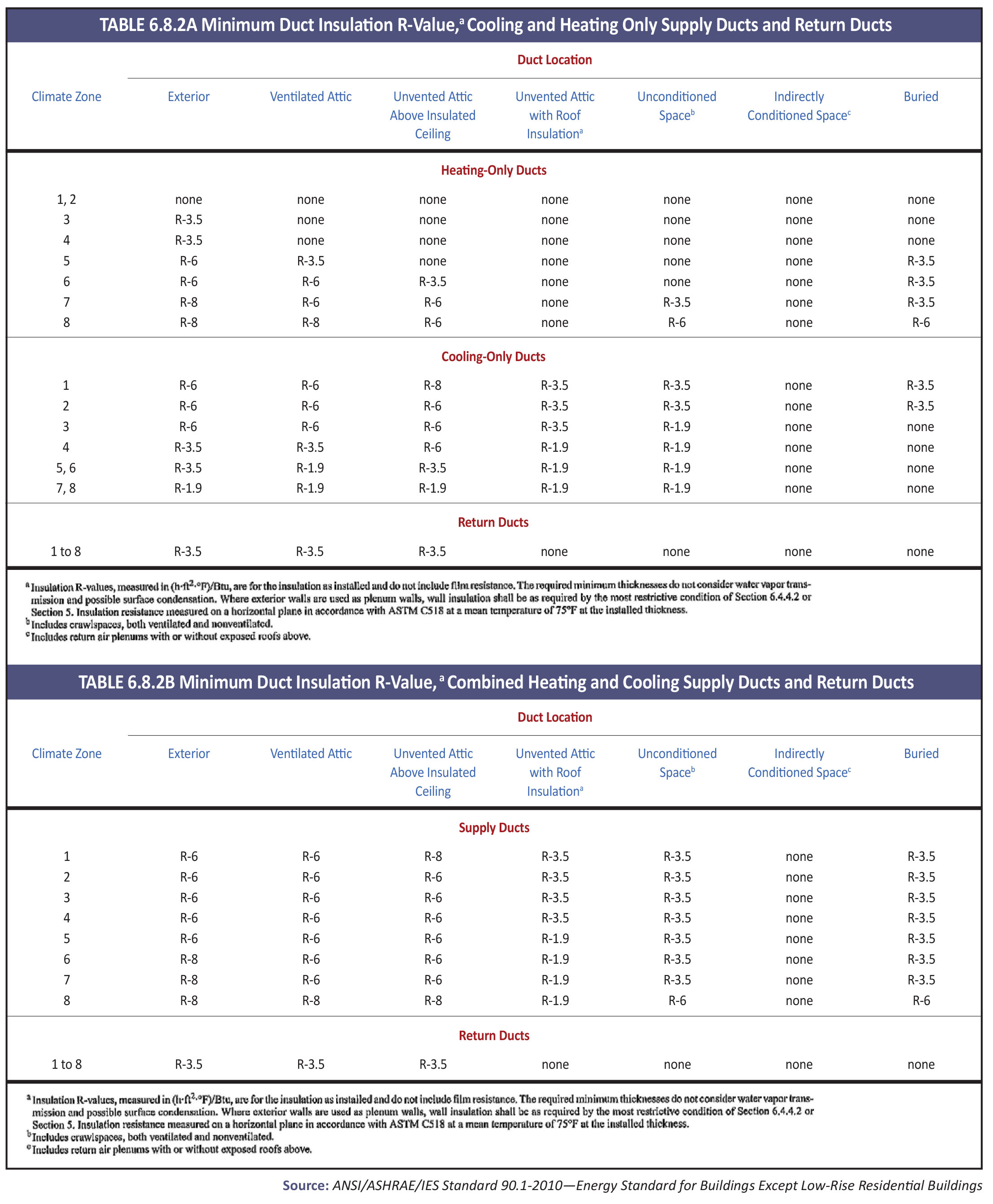 ashrae 90.1 duct insulation requirements