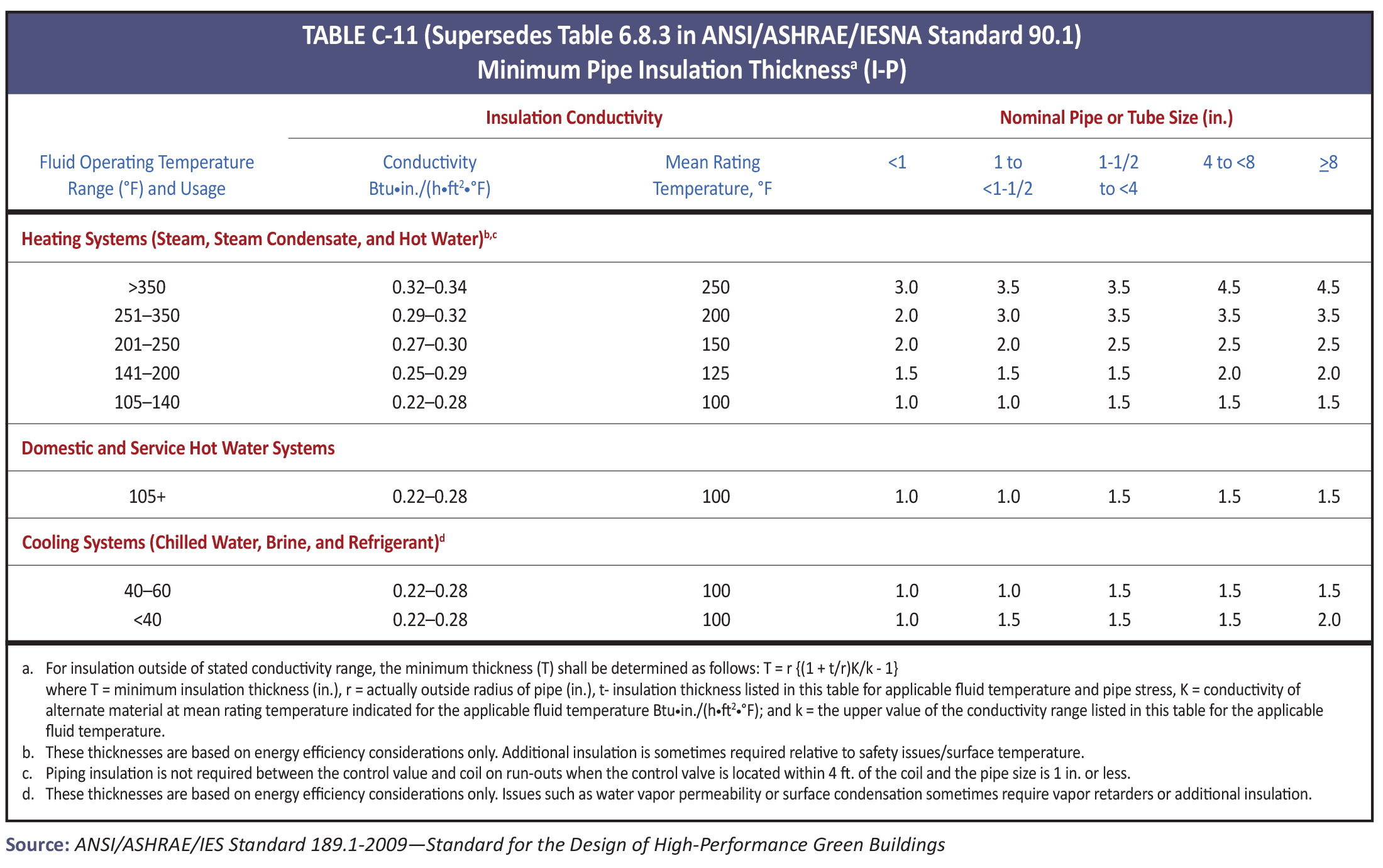 ashrae 90.1 u values