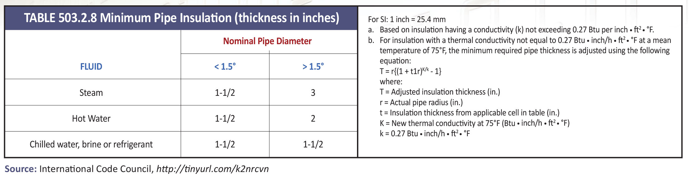 Pipe Insulation Thickness Charts