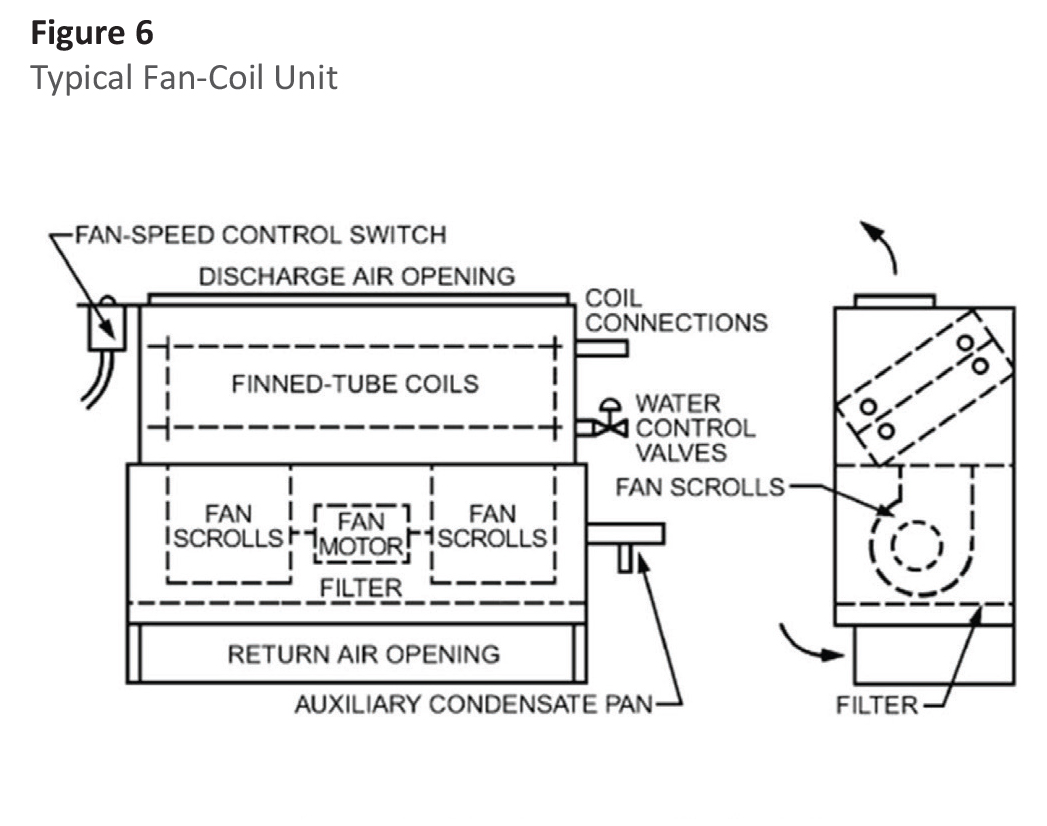 Fan coils and fan radiators, terminal units, BI2