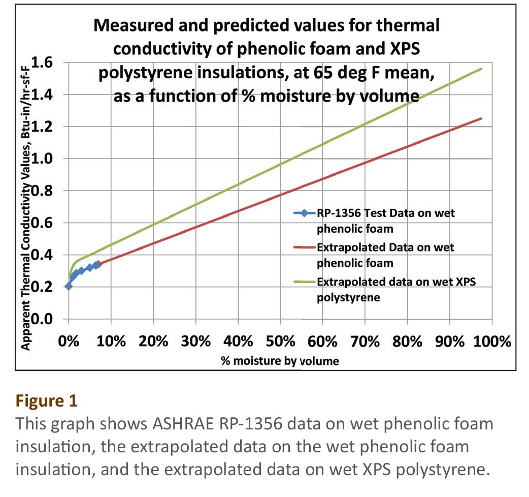 Foam Types For Thermal Insulation