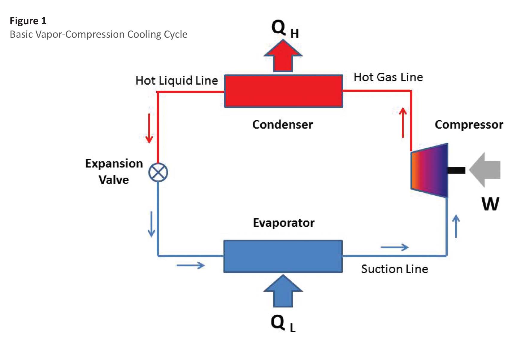 Cooling gas store in refrigerator