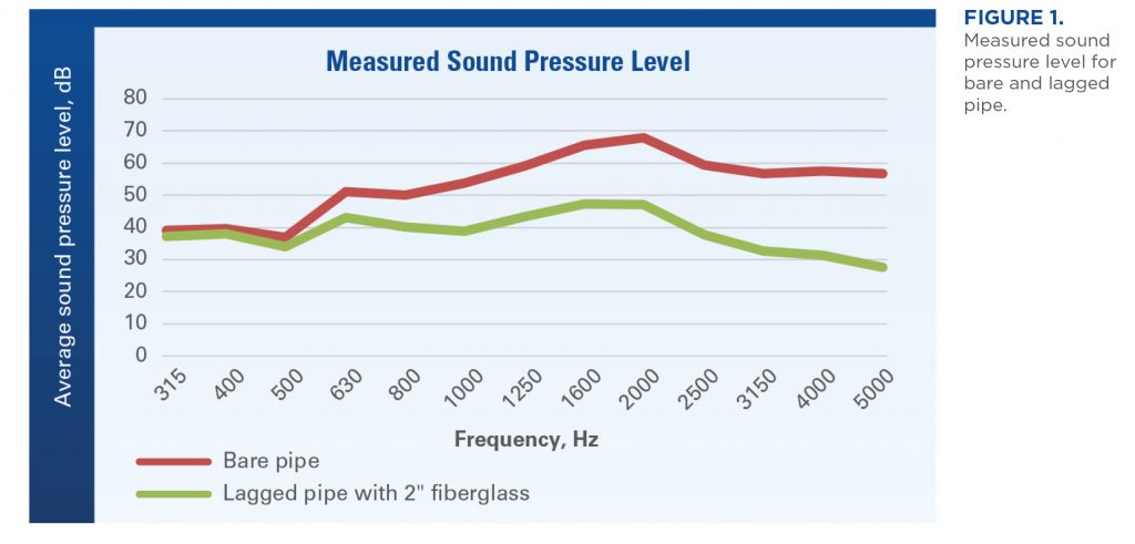 Design Considerations for the Acoustics of Piping Systems in Multi ...