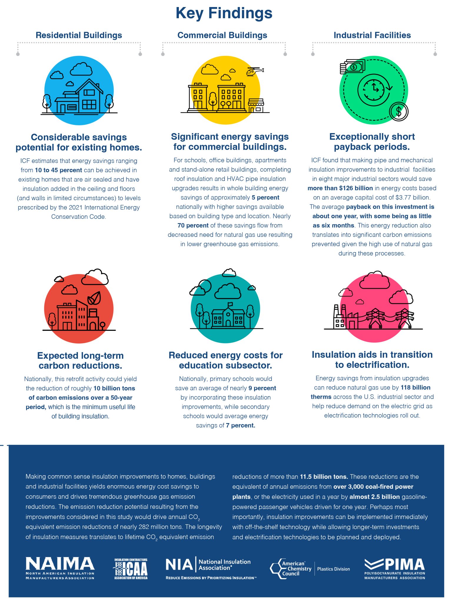 Independent Study Confirms Insulation Upgrades Save Energy and ...