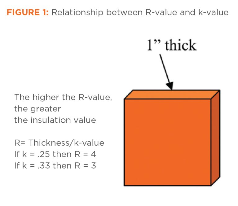 What Is the Value of Insulation? Explaining k-value, R-value, U-value ...