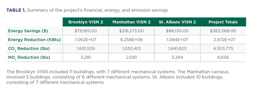 Table 1. Summary of the project’s financial, energy, and emission savings 