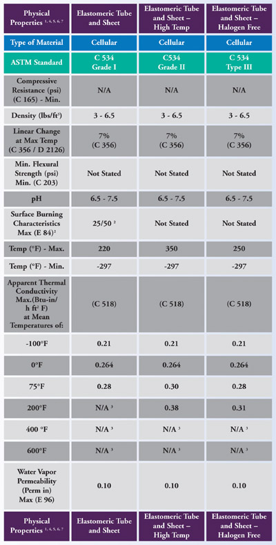 Reliable and Woven flexible closed cell elastomeric insulation 