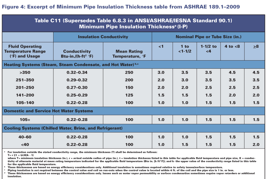 ashrae 90.1 pipe insulation requirements