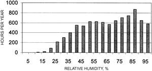 Relative Humidity Histogram for Charlotte, NC